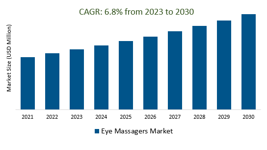 Eye Massagers Market Size 2023-2030	